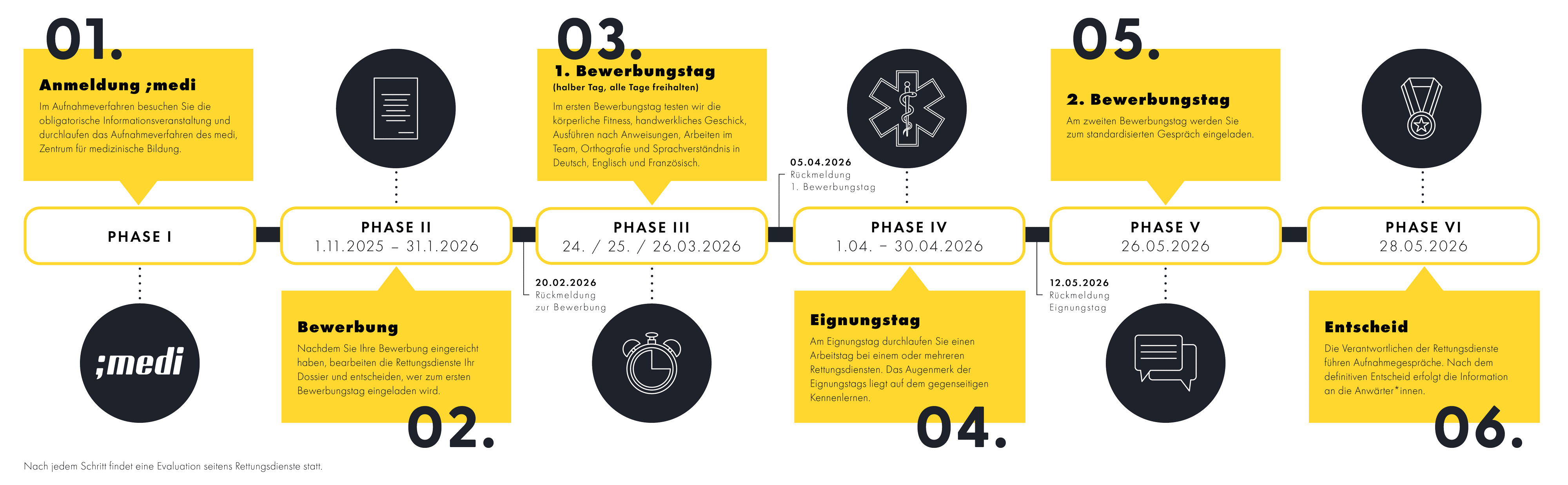 Grafische Darstellung des Bewerbungsprozesses für die :medi Ausbildung mit sechs Phasen von Anmeldung bis Entscheid, inklusive Bewerbungs- und Eignungstagen.