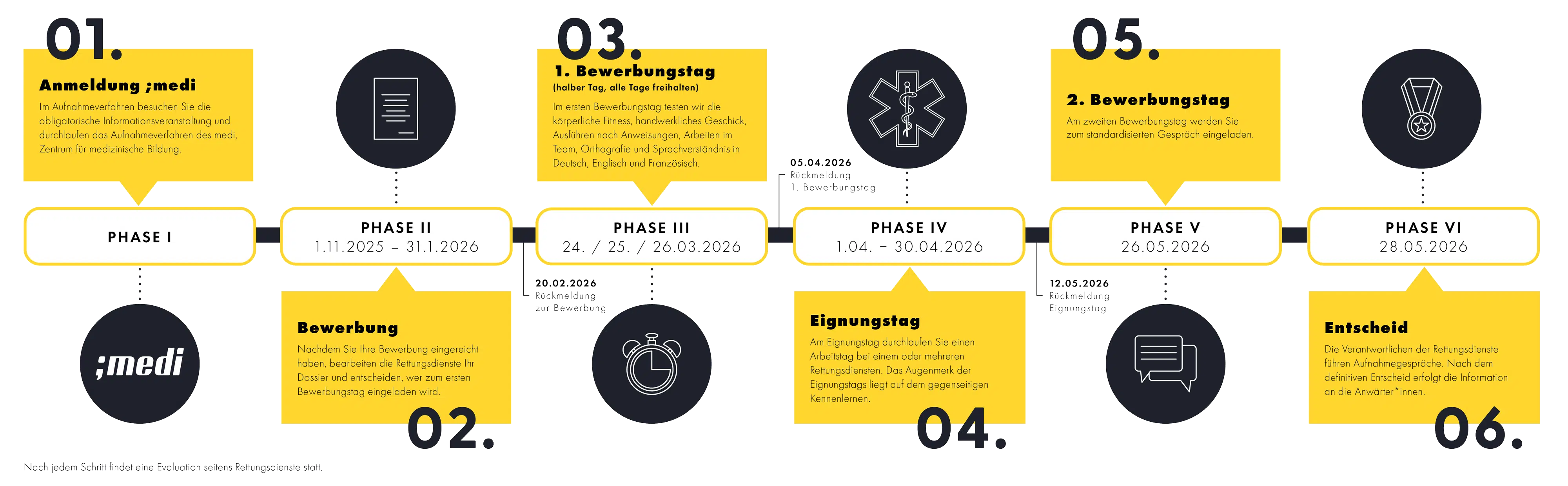 Grafische Darstellung des Bewerbungsprozesses für die :medi Ausbildung mit sechs Phasen von Anmeldung bis Entscheid, inklusive Bewerbungs- und Eignungstagen.